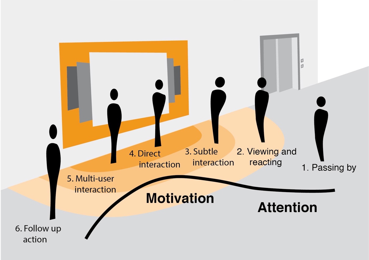 Temporal interaction zones (based on (Müller et al. 2010))