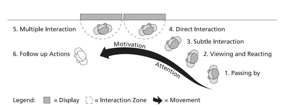 The “audience funnel” from (Müller et al. 2010)