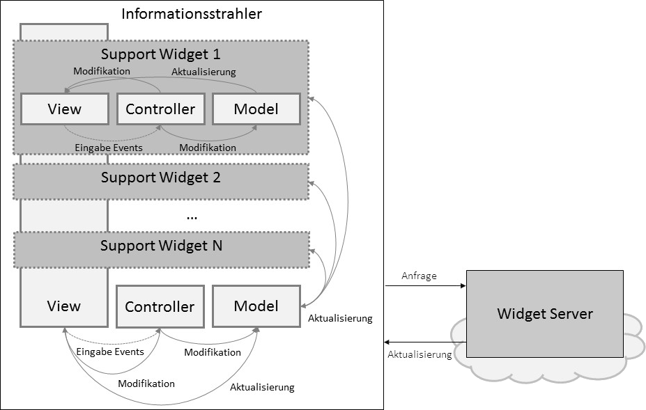 Support Widget Struktur zur Umsetzung der Anpassungsfähigkeit
