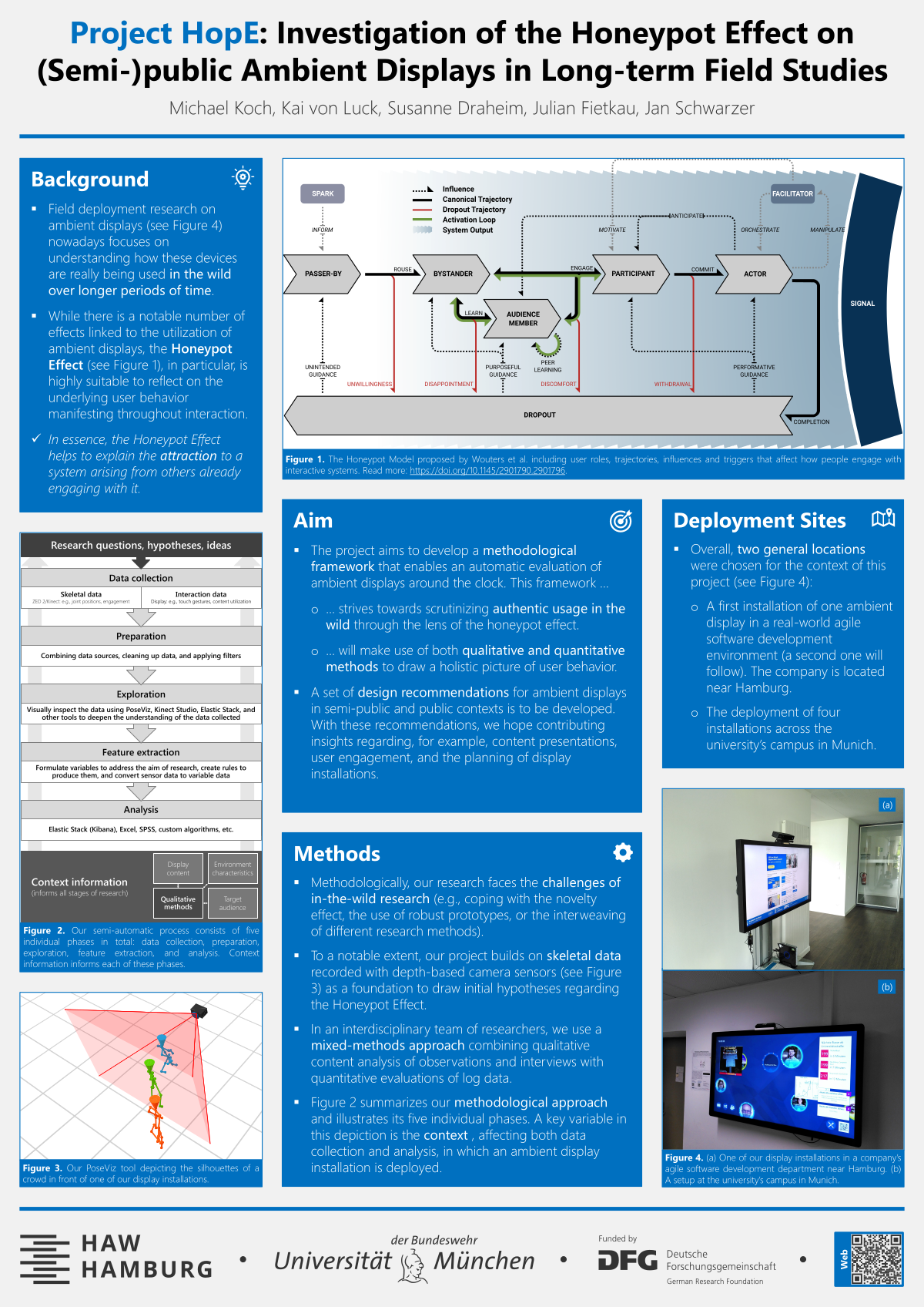 Project HopE: Investigation of the Honeypot Effect on (Semi-)public Ambient Displays in Long-term Field Studies. Michael Koch, Kai von Luck, Susanne Draheim, Julian Fietkau, Jan Schwarzer. Background: Field deployment research on ambient displays (see Figure 4) nowadays focuses on understanding how these devices are really being used in the wild over longer periods of time. While there is a notable number of effects linked to the utilization of ambient displays, the Honeypot Effect (see Figure 1), in particular, is highly suitable to reflect on the underlying user behavior manifesting throughout interaction. In essence, the Honeypot Effect helps to explain the attraction to a system arising from others already engaging with it. Aim: The project aims to develop a methodological framework that enables an automatic evaluation of ambient displays around the clock. This framework strives towards scrutinizing authentic usage in the wild through the lens of the honeypot effect and will make use of both qualitative and quantitative methods to draw a holistic picture of user behavior. A set of design recommendations for ambient displays in semi-public and public contexts is to be developed. With these recommendations, we hope contributing insights regarding, for example, content presentations, user engagement, and the planning of display installations. Methods: Methodologically, our research faces the challenges of in-the-wild research (e.g., coping with the novelty effect, the use of robust prototypes, or the interweaving of different research methods). To a notable extent, our project builds on skeletal data recorded with depth-based camera sensors (see Figure 3) as a foundation to draw initial hypotheses regarding the Honeypot Effect. In an interdisciplinary team of researchers, we use a mixed-methods approach combining qualitative content analysis of observations and interviews with quantitative evaluations of log data. Figure 2 summarizes our methodological approach and illustrates its five individual phases. A key variable in this depiction is the context, affecting both data collection and analysis, in which an ambient display installation is deployed. Deployment Sites: Overall, two general locations were chosen for the context of this project (see Figure 4): A first installation of one ambient display in a real-world agile software development environment (a second one will follow). The company is located near Hamburg. The deployment of four installations across the university’s campus in Munich. Figure 1: The Honeypot Model proposed by Wouters et al. including user roles, trajectories, influences and triggers that affect how people engage with interactive systems. Figure 2: Our semi-automatic process consists of five individual phases in total: data collection, preparation, exploration, feature extraction, and analysis. Context information informs each of these phases. Figure 3: Our PoseViz tool depicting the silhouettes of a crowd in front of one of our display installations. Figure 4: (a) One of our display installations in a company’s agile software development department near Hamburg. (b) A setup at the university’s campus in Munich. HAW Hamburg, Universität der Bundeswehr München, funded by DFG (Deutsche Forschungsgemeinschaft)